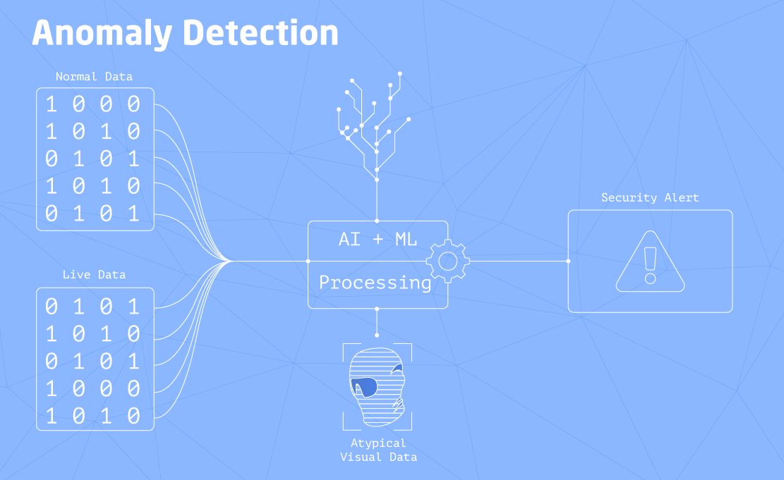 AI/ML. Anomaly Detection