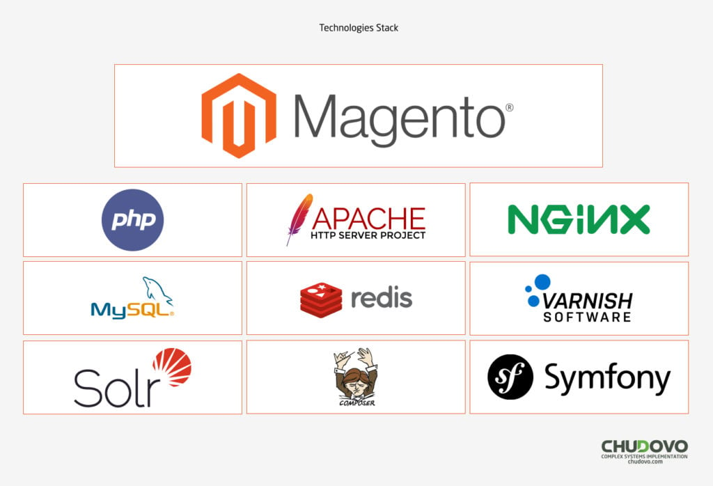 Magento Technologies Stack