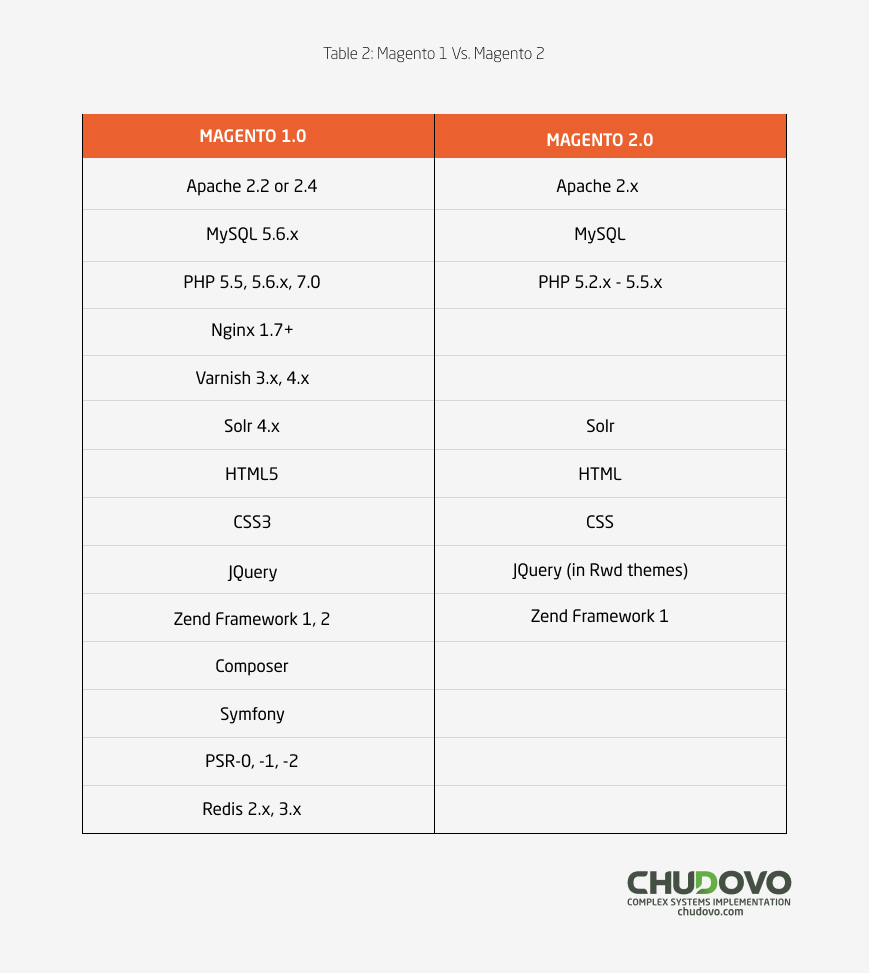  Magento 1 and Magento 2