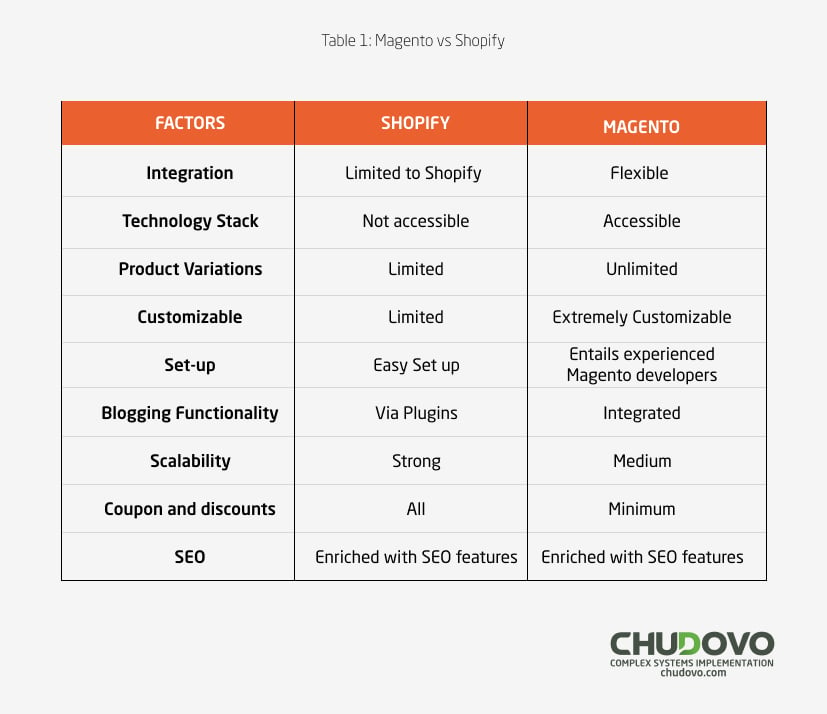  Magento vs Shopify