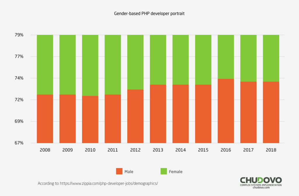 Gender-based PHP developer portrait