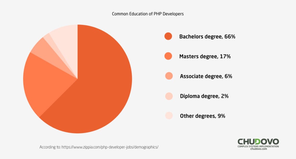 Common Education of PHP Developers