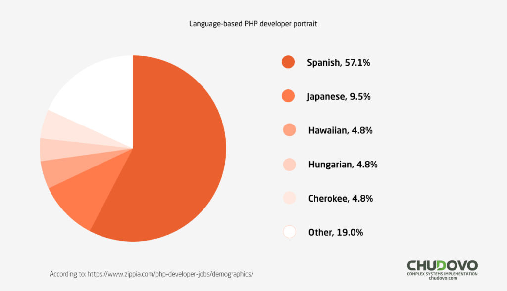 Language-based PHP developer portrait