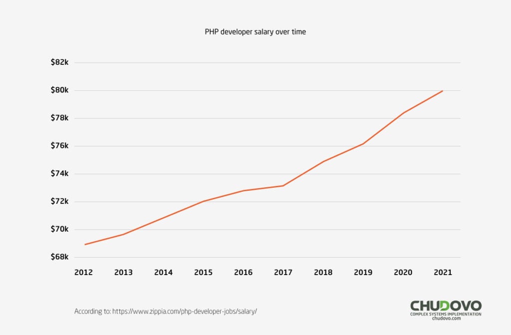 PHP developer salary over time