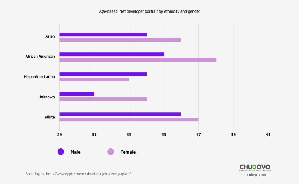 Age-based .NET developer portrait by ethnicity and gender