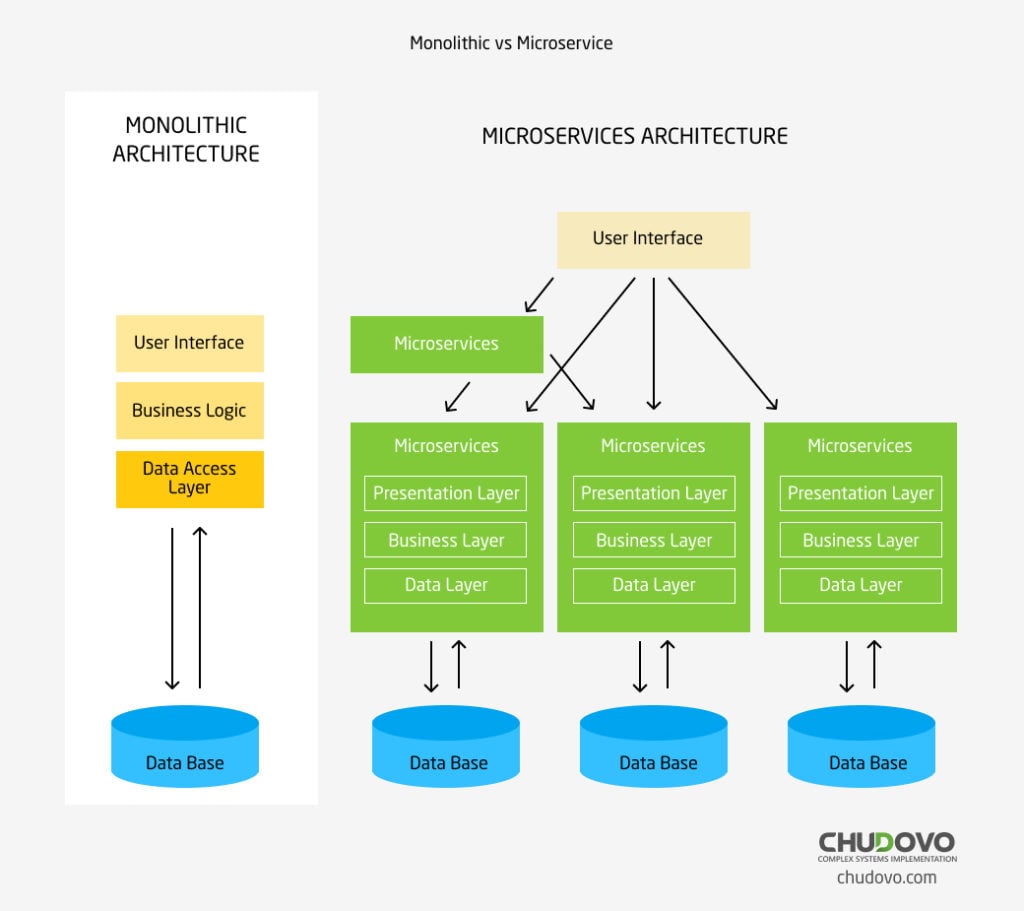  Monolithic vs Microservice