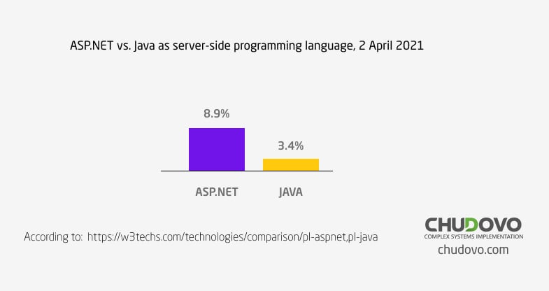 .NET web development