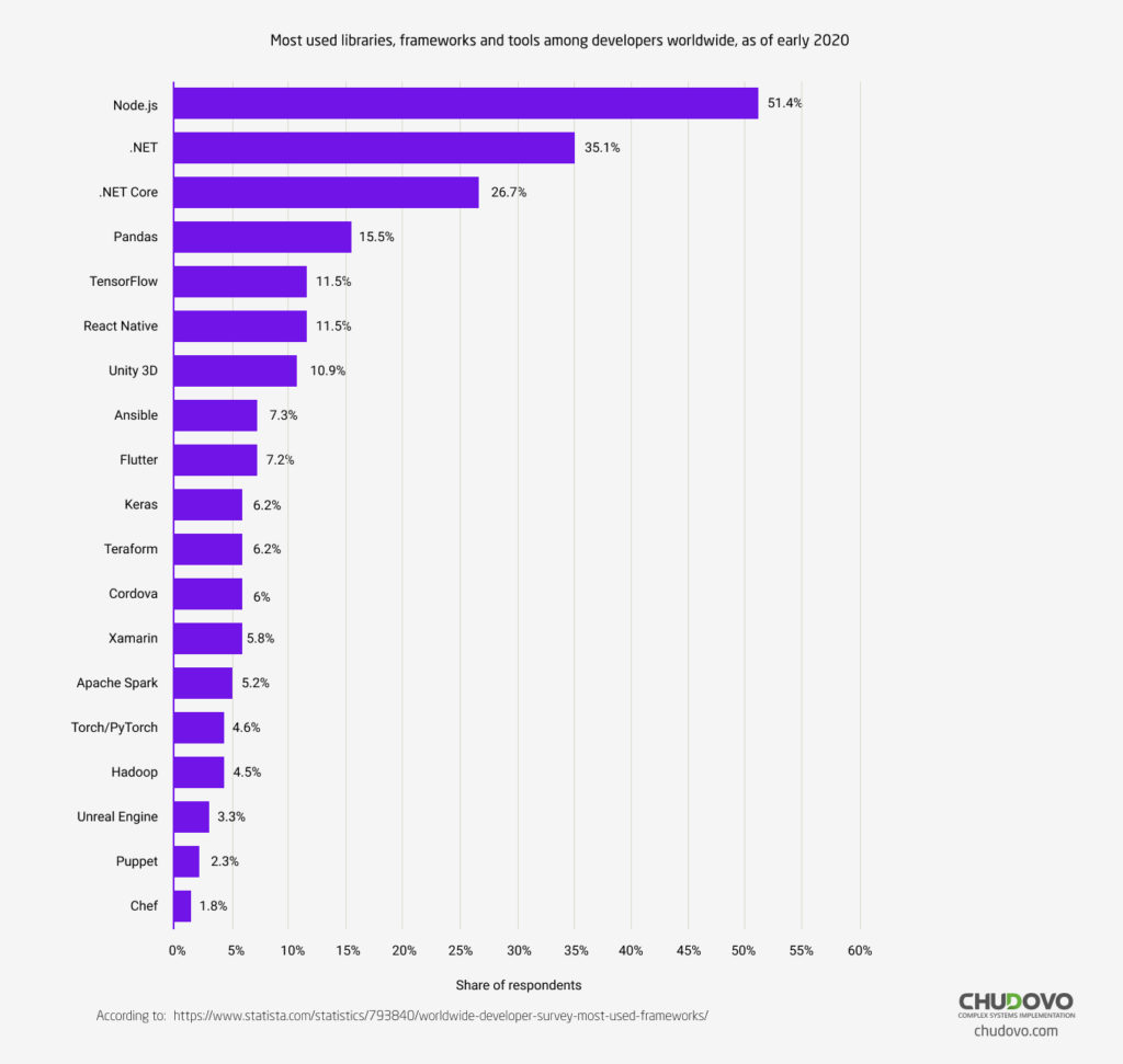 What do .NET Developers do?