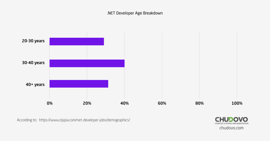 Net Developer Age Breakdown