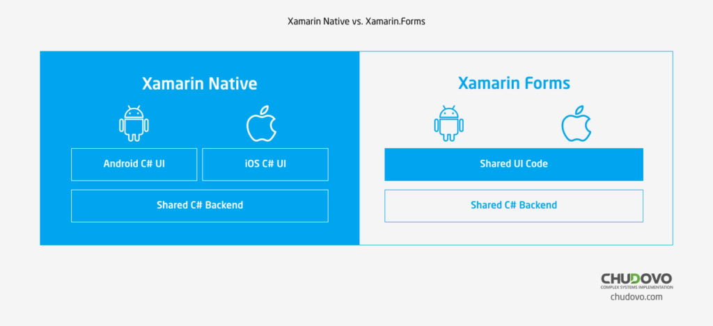 Xamarin Native vs. Xamarin.Forms