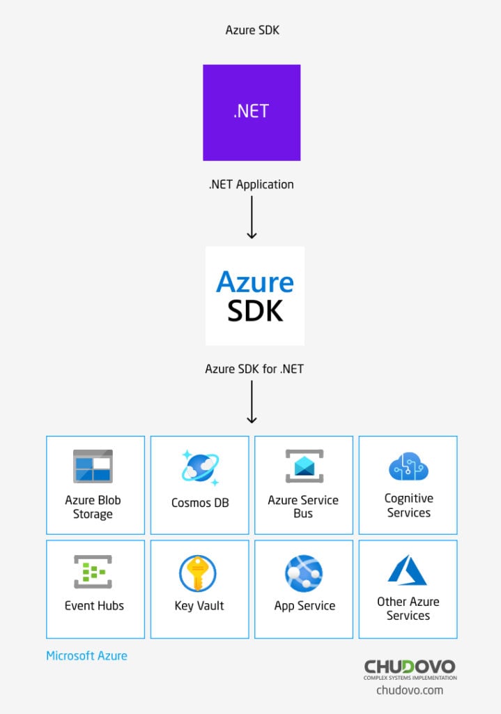 net framework development