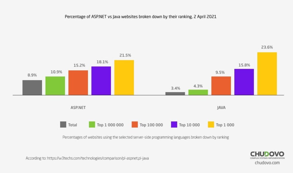 ASP.NET vs. Java websites created worldwide
