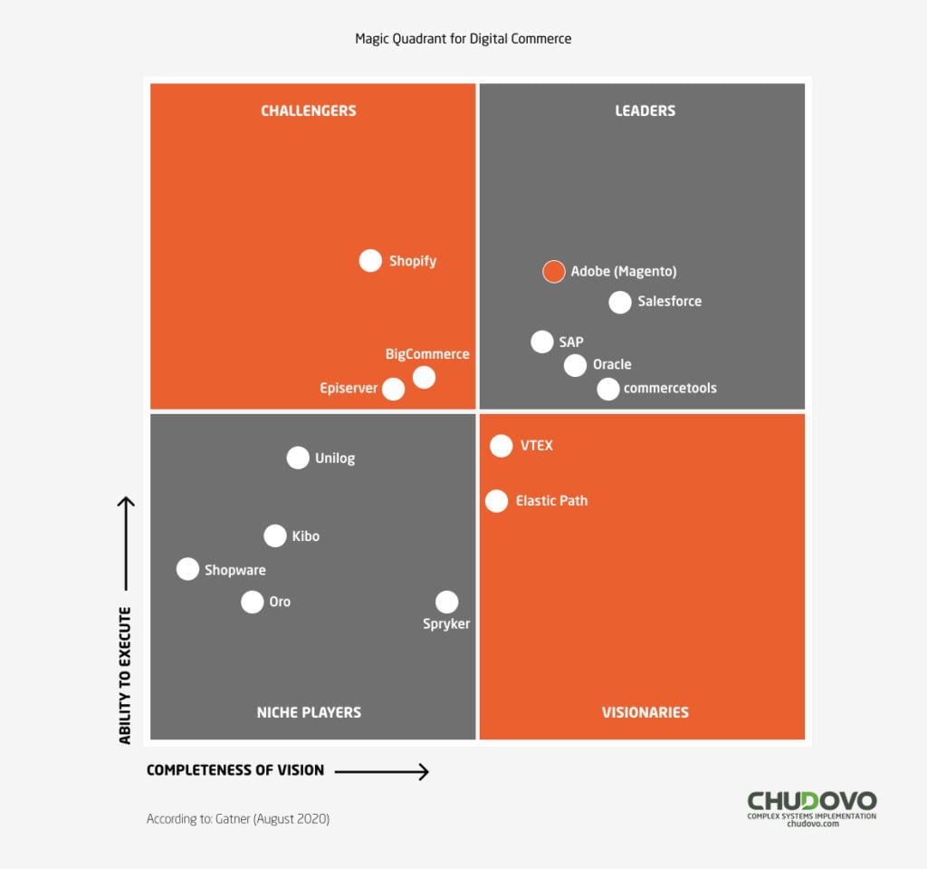 Magic Quadrant for Digital Commerce