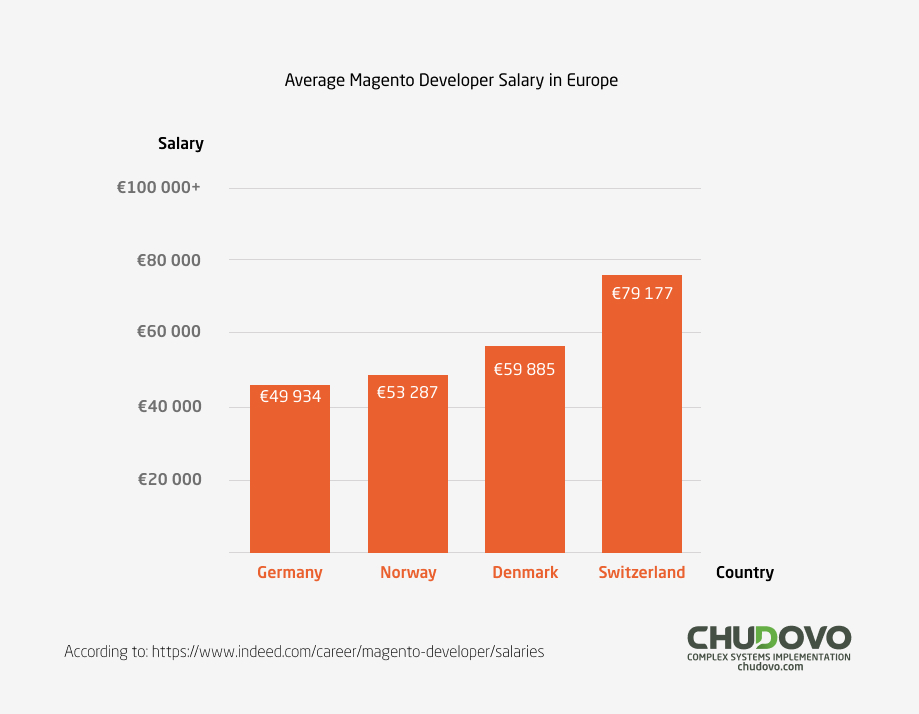 Magento Developer Salary