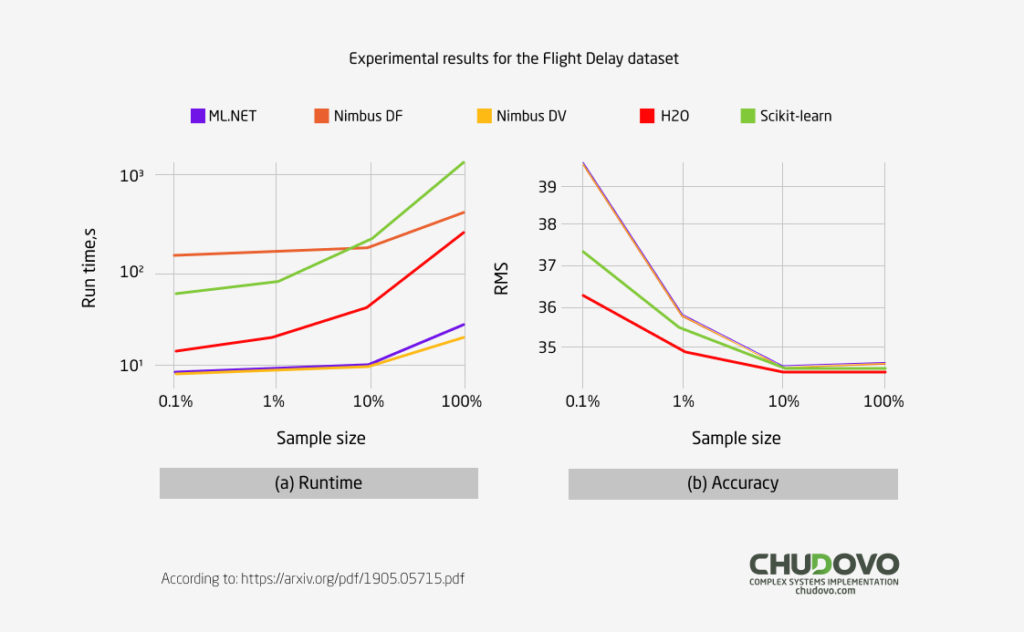 : Experimental results for the Flight Delay dataset