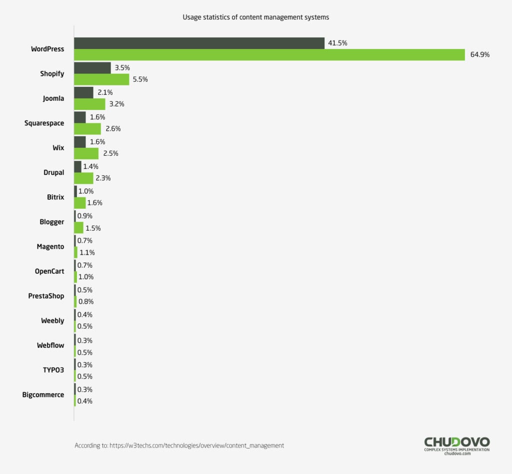 Usage statistics of content management systems