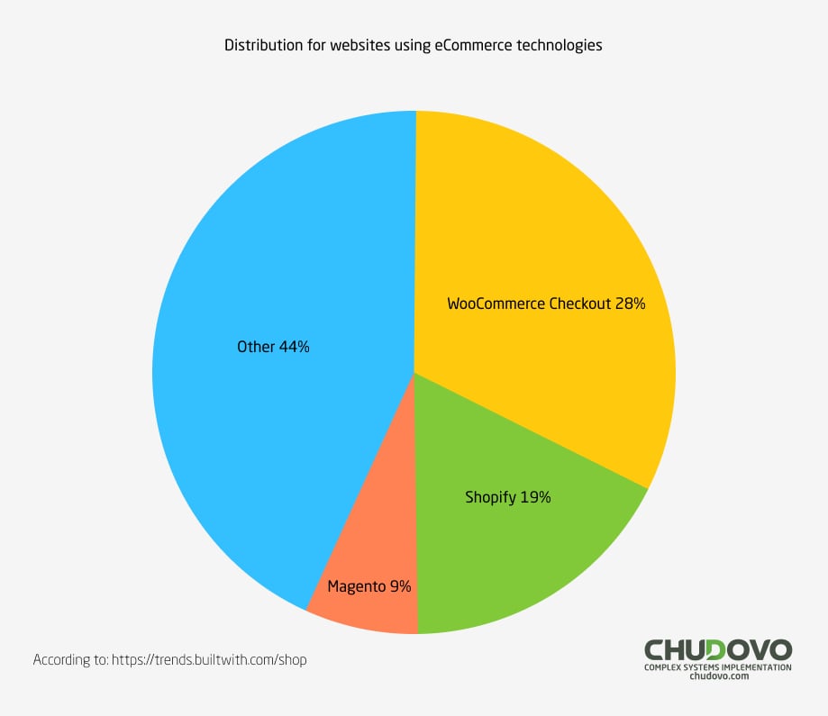 Distribution for websites using eCommerce technologies