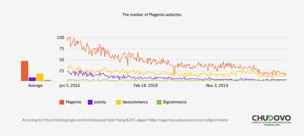 the number of Magento sites