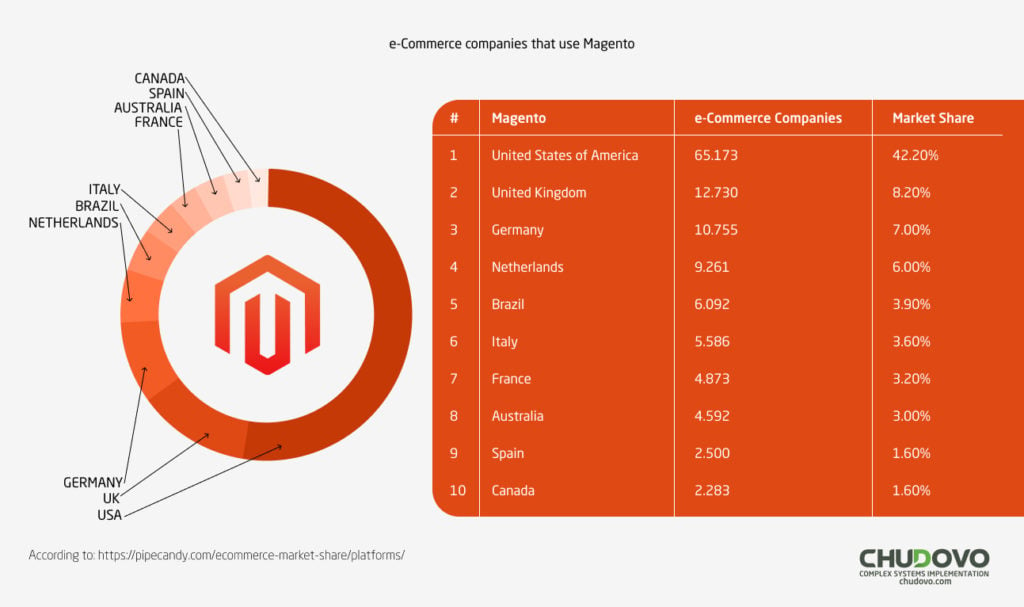 Magento Popularity In Different Countries 