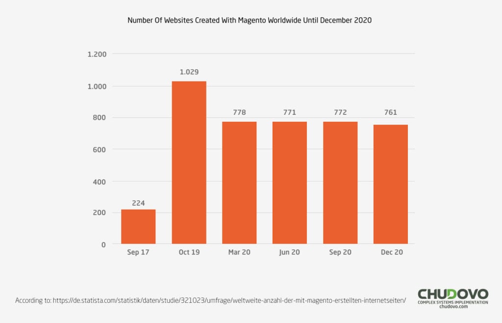 Number Of Websites Created With Magento Worldwide Until December 2020