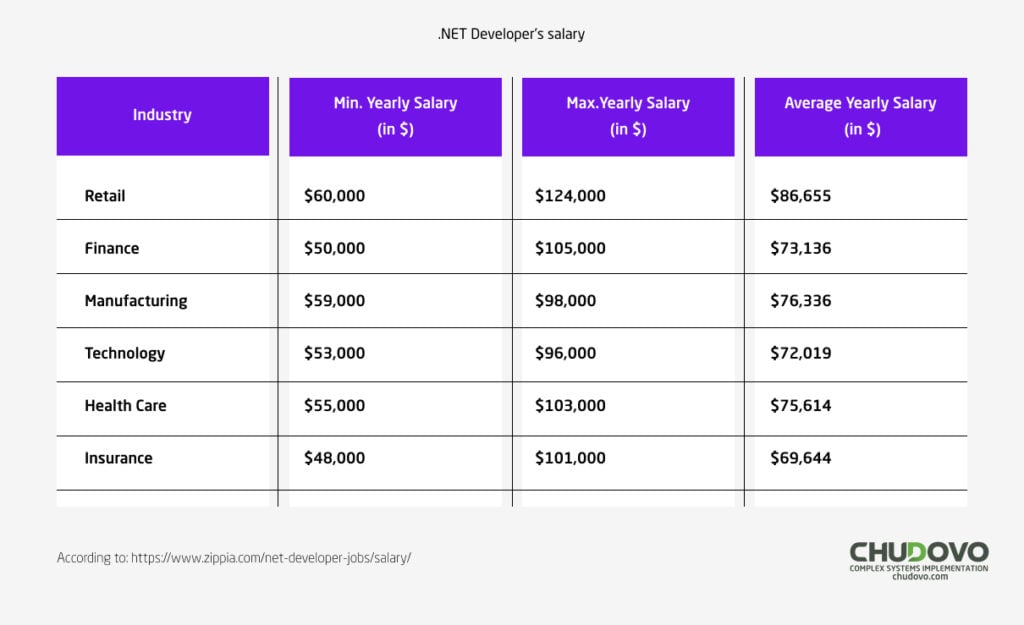 .NET Developer's salary