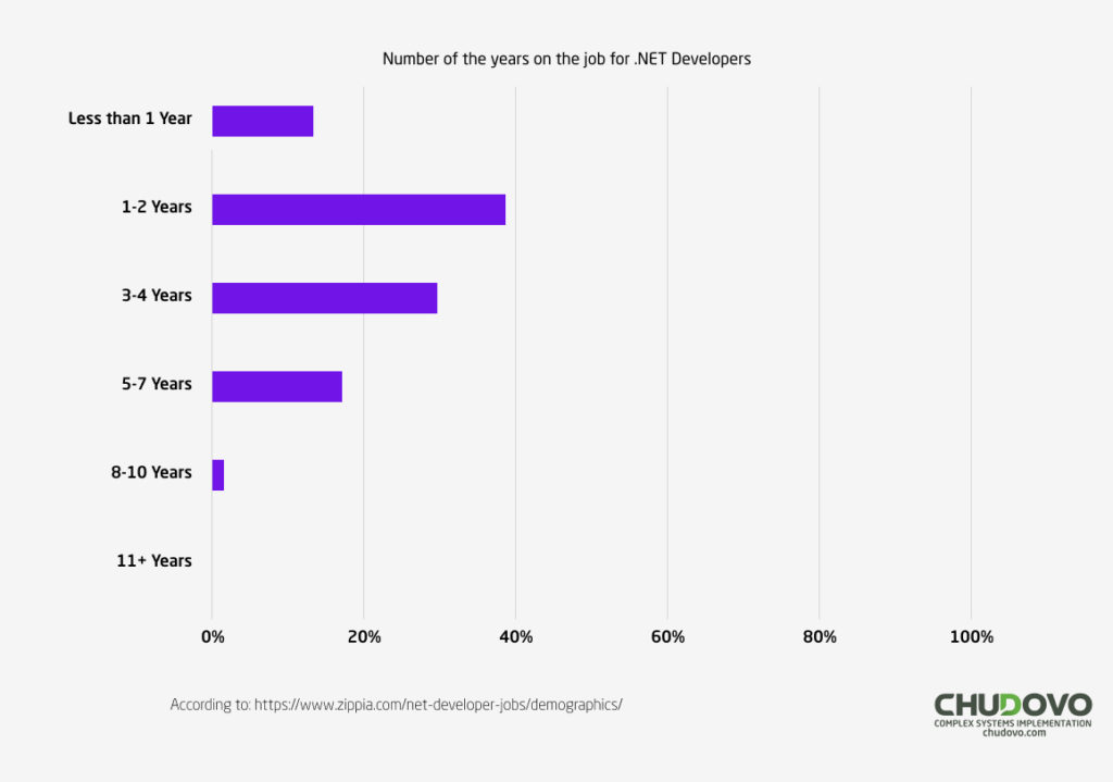 Number of the Years on the Job for .NET Developer