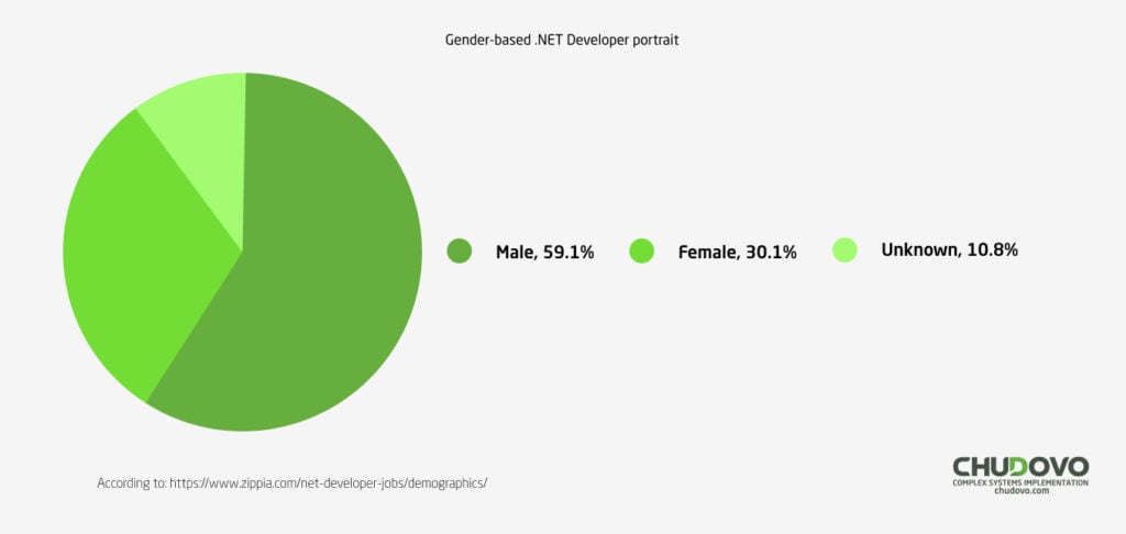 Gender-based .NET developer portrait