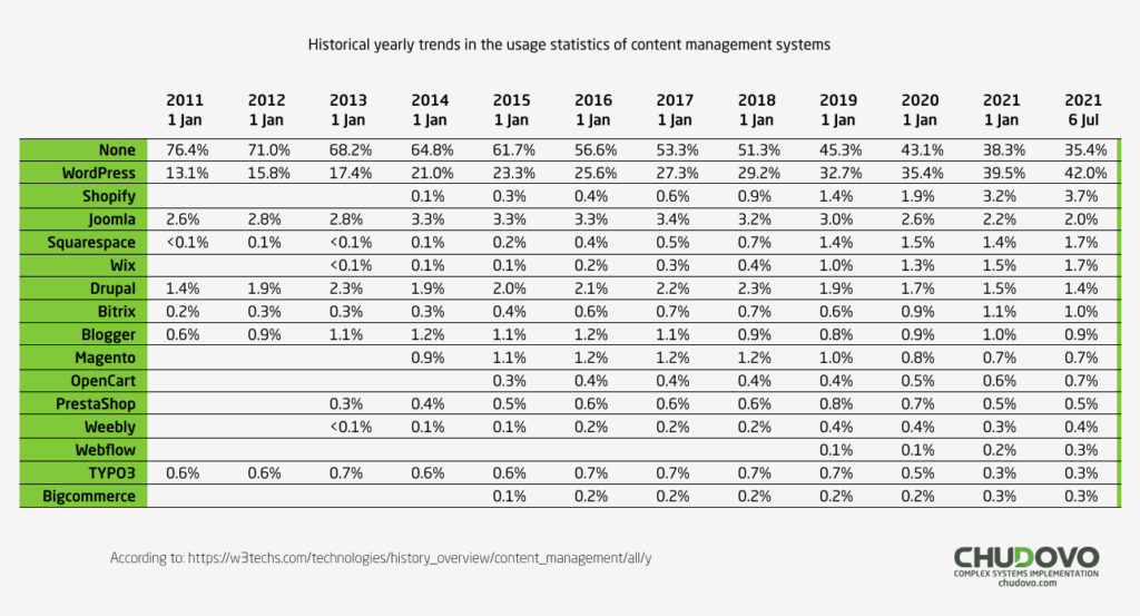 Historical yearly trends in the usage statistics of content management systems