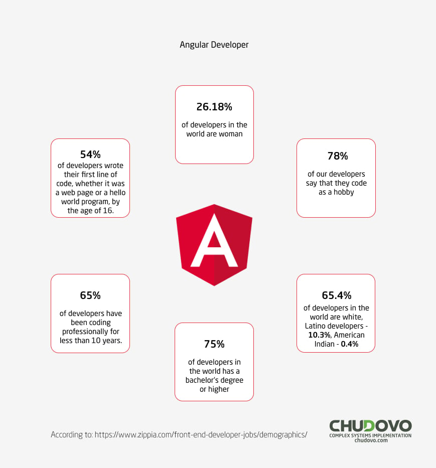 angular developers gender