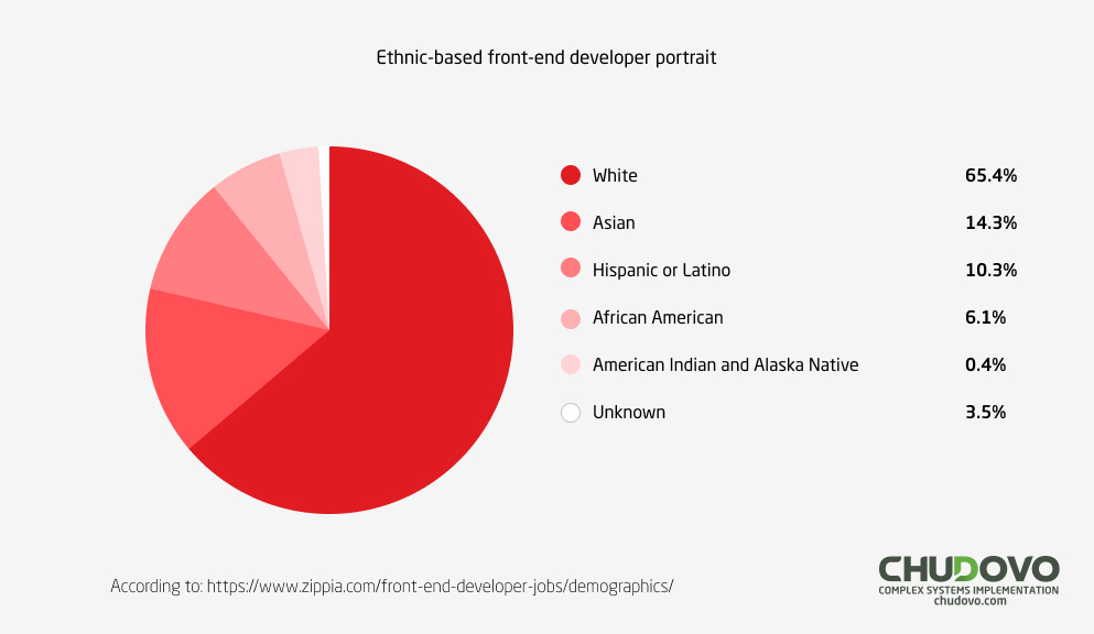 ethnic based angular