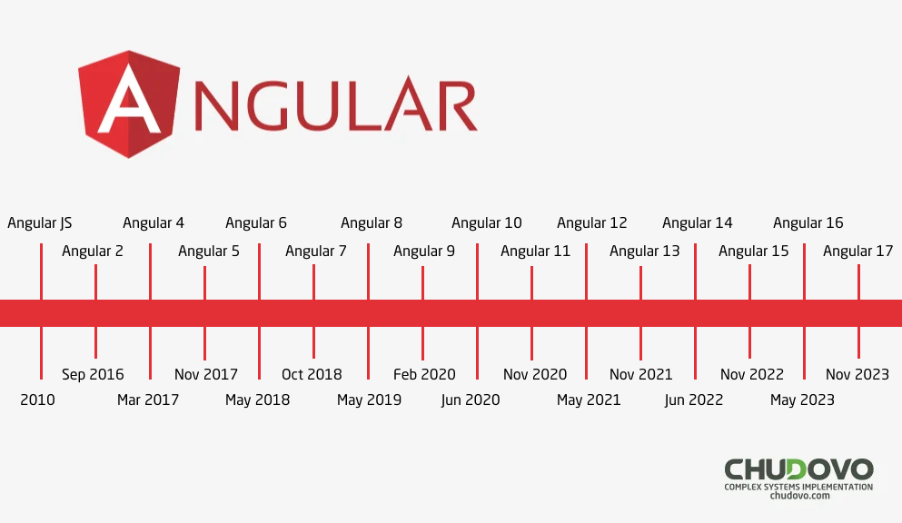 history of angular versions