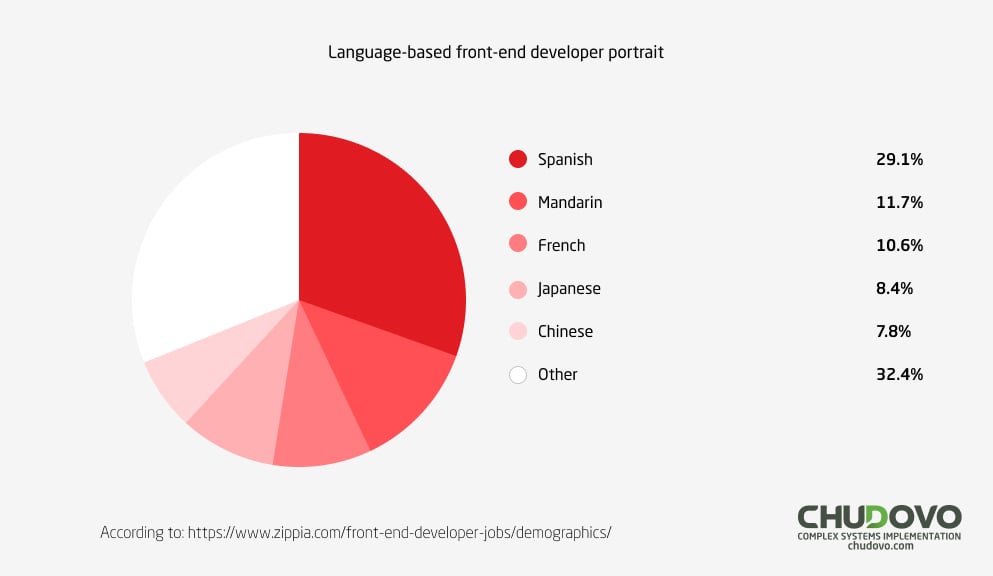 language angular