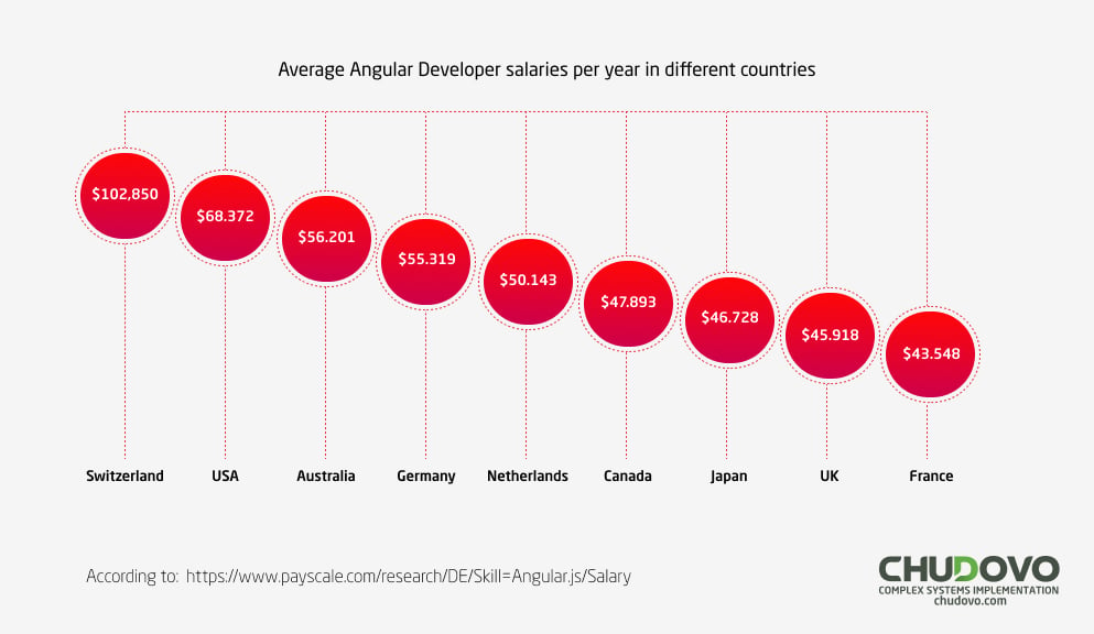 angular developers salary