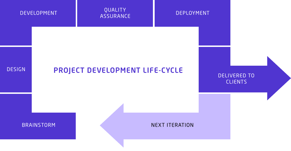 Our agile approach to the development