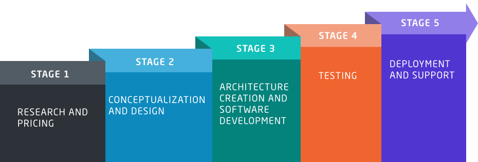 .NET projects development stages