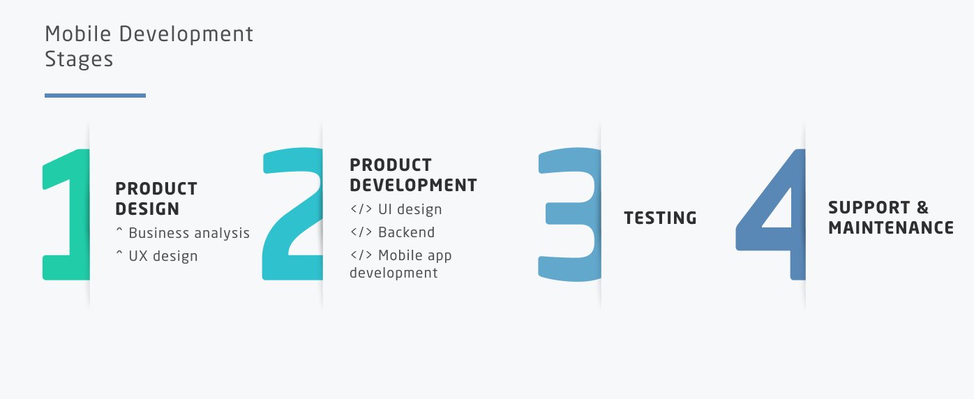 Mobile development stages