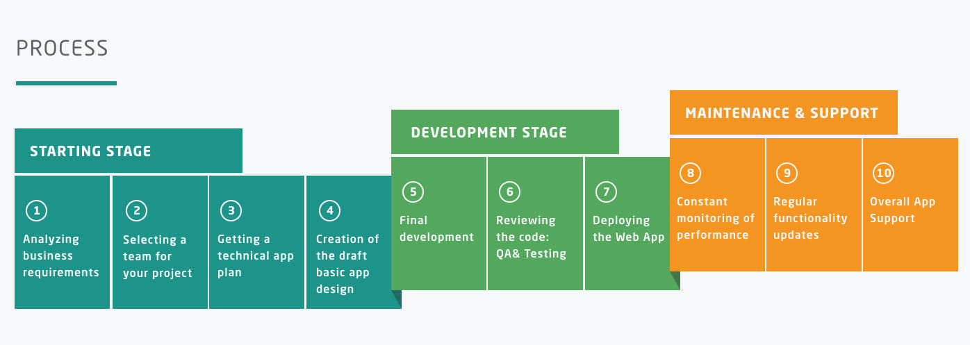 Our web development process