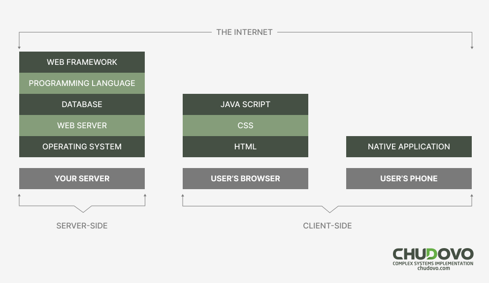 How to Choose Right Tech Stack