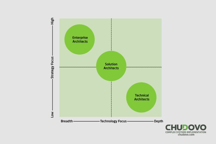 What is Solutions Architect’s