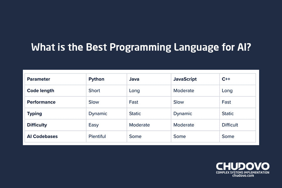 Which language is fast for artificial intelligence?