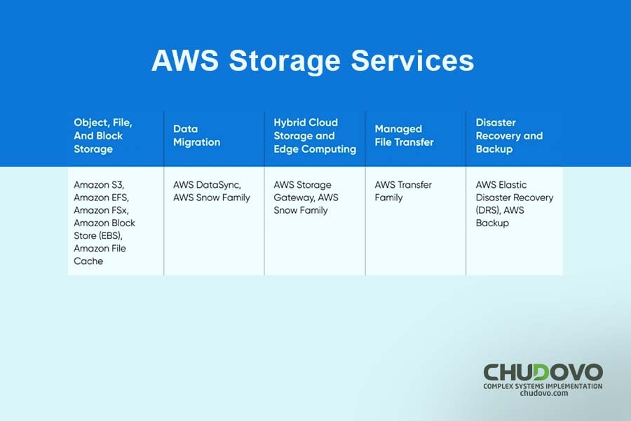 Top AWS Services For Retail and E-commerce Industry