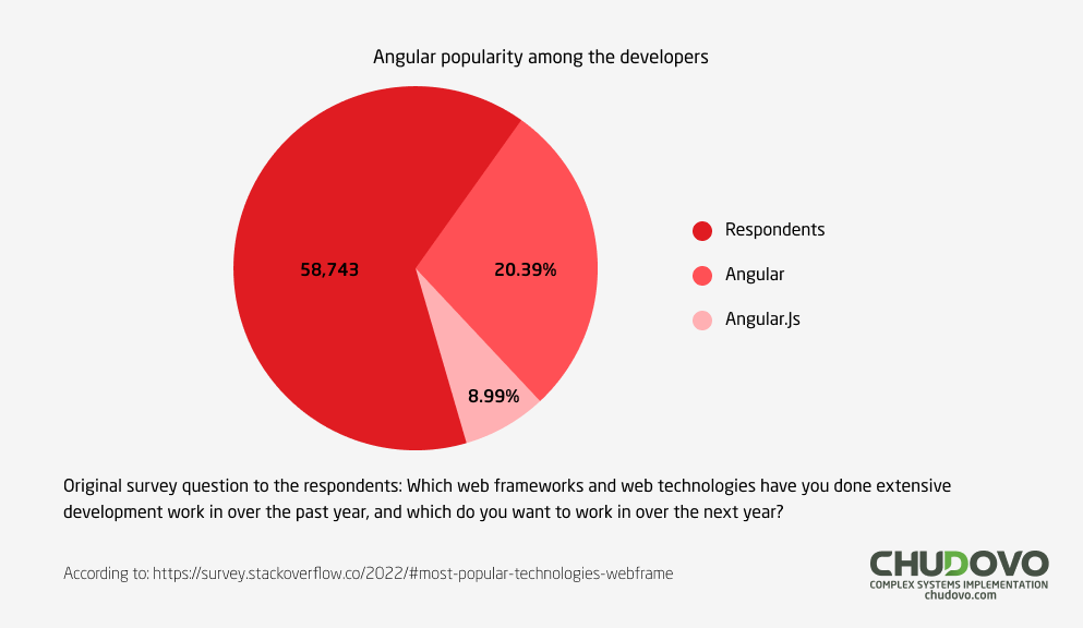 Angular popularity among developers