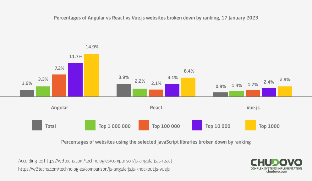 Number of websites created with Angular. Comparison with React.js and Vue.js