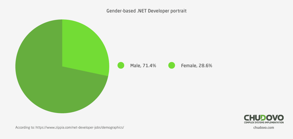 Gender-based .NET developer portrait