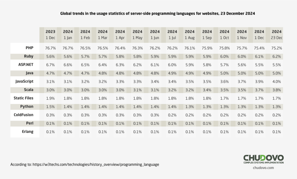 Global trends in usage of server-side programming-languages