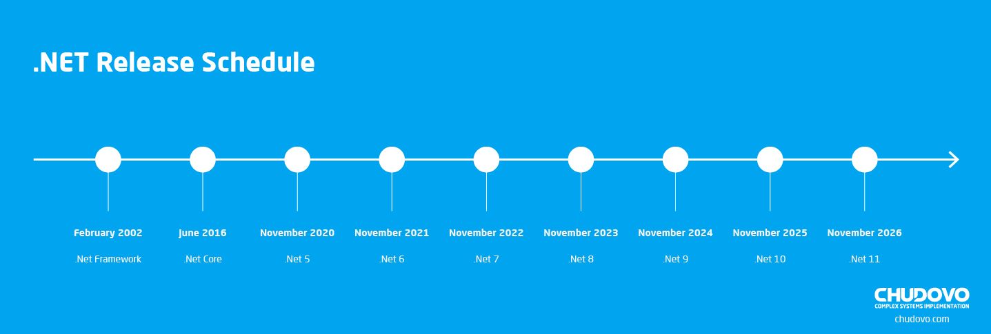 .NET Release Schedule