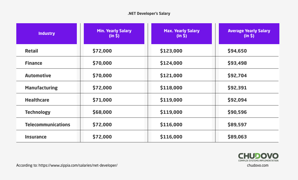 .NET developer salary