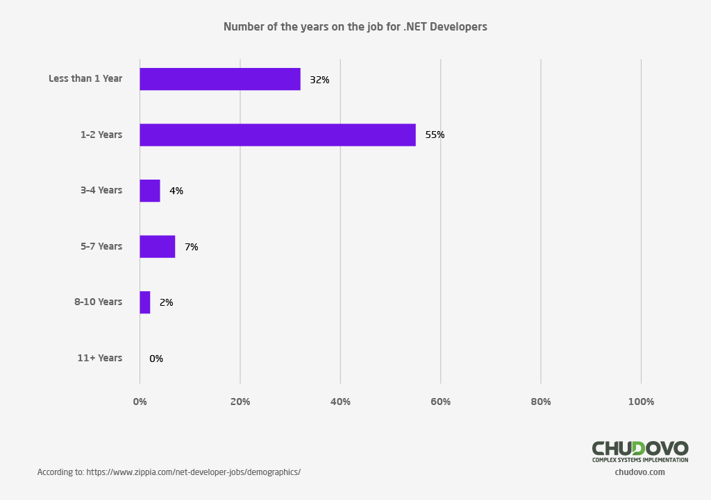 Number of the years on the .NET developer job