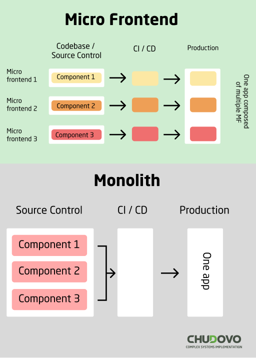 Monolith .vs Micro Frontend