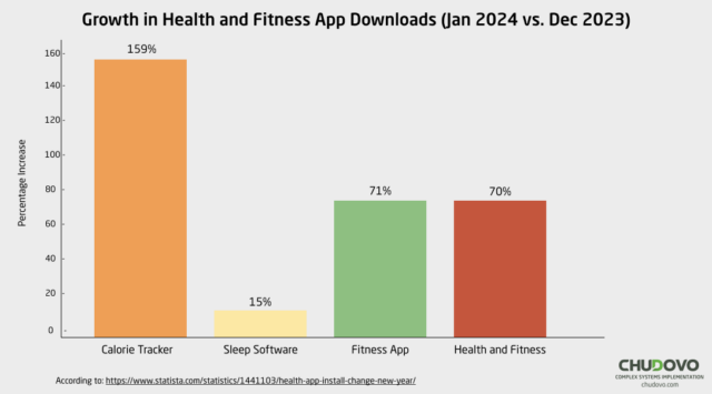 Growth in Health and Fitness App Downloads (Jan 2024 vs. Dec 2023)